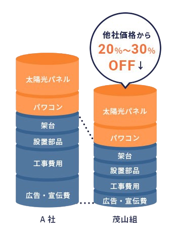不要なコスト削減で適正価格