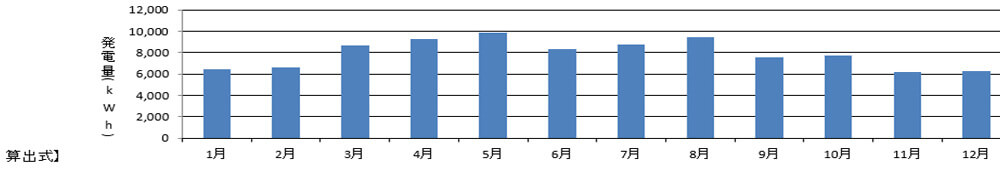 発電量