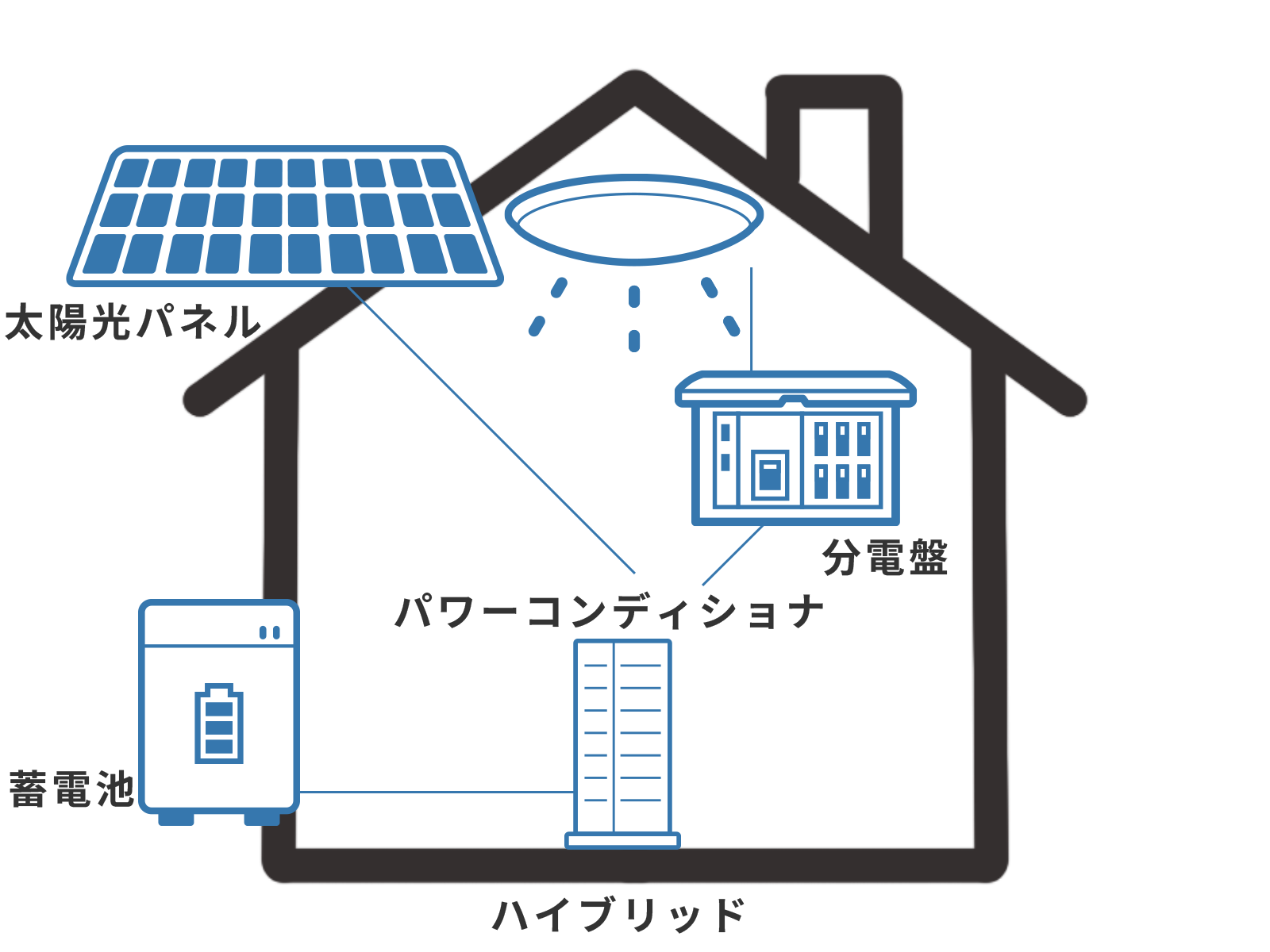 蓄電池と太陽光発電の両方を制御できるこれから蓄電池と太陽光発電システムの両方を設置する人におすすめ