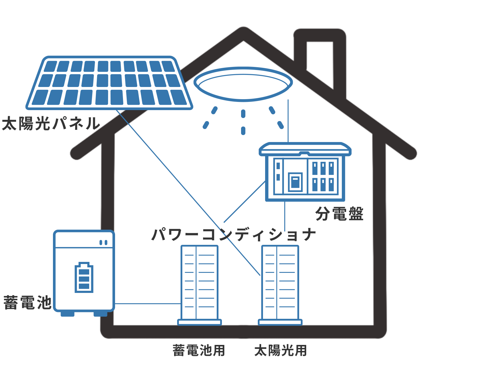 蓄電池のみを制御するすでに太陽光発電システムを設置している人におすすめ