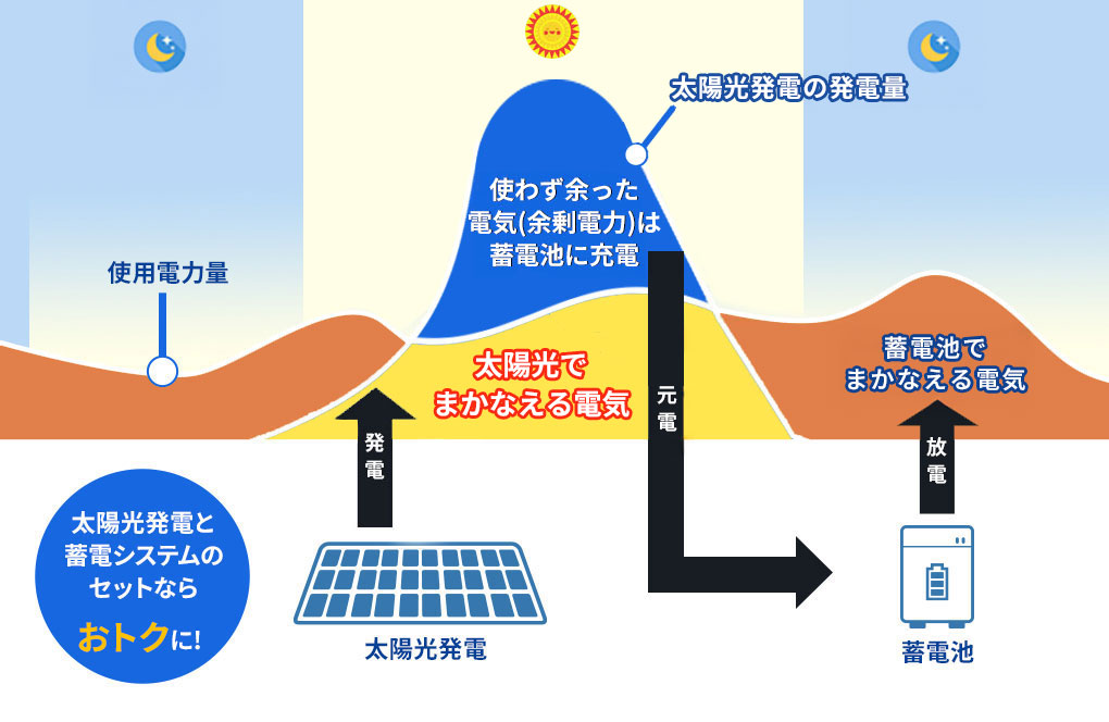 蓄電池の仕組み